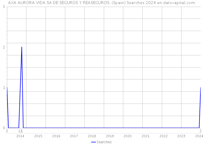 AXA AURORA VIDA SA DE SEGUROS Y REASEGUROS. (Spain) Searches 2024 