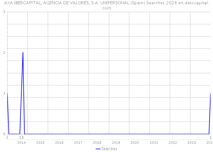 AXA IBERCAPITAL, AGENCIA DE VALORES, S.A. UNIPERSONAL (Spain) Searches 2024 