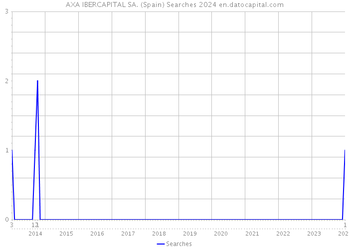 AXA IBERCAPITAL SA. (Spain) Searches 2024 