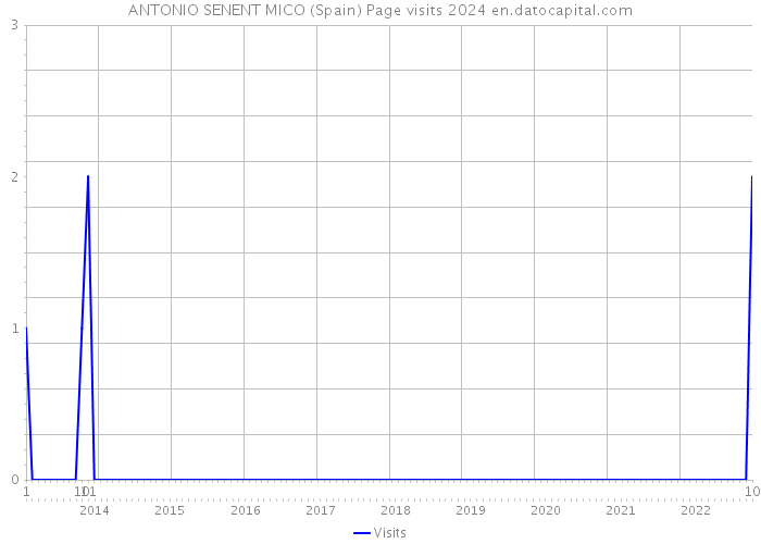 ANTONIO SENENT MICO (Spain) Page visits 2024 