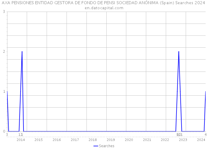 AXA PENSIONES ENTIDAD GESTORA DE FONDO DE PENSI SOCIEDAD ANÓNIMA (Spain) Searches 2024 