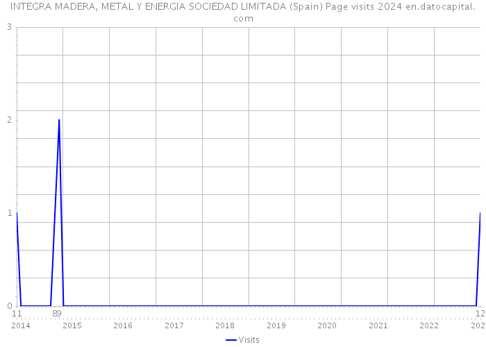 INTEGRA MADERA, METAL Y ENERGIA SOCIEDAD LIMITADA (Spain) Page visits 2024 