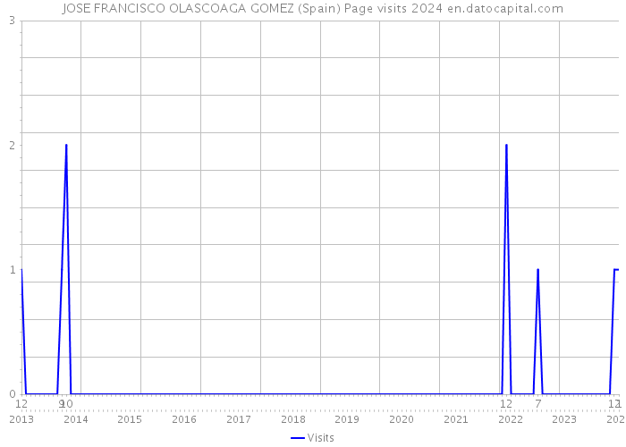 JOSE FRANCISCO OLASCOAGA GOMEZ (Spain) Page visits 2024 