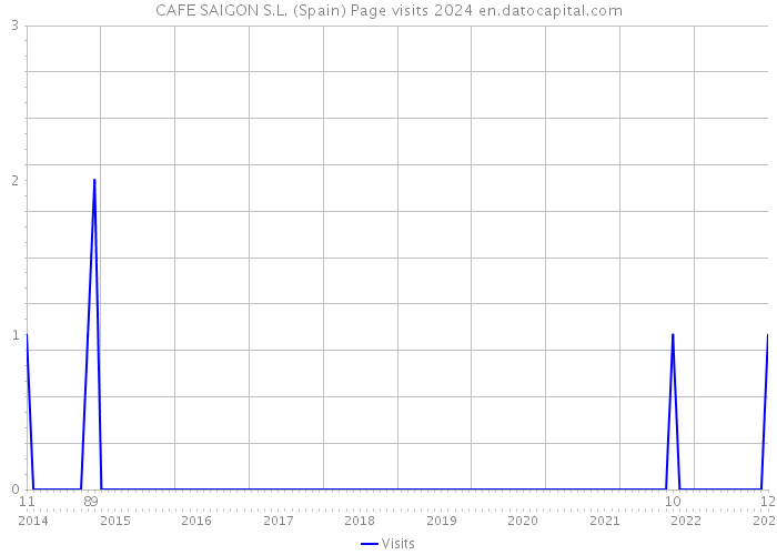 CAFE SAIGON S.L. (Spain) Page visits 2024 