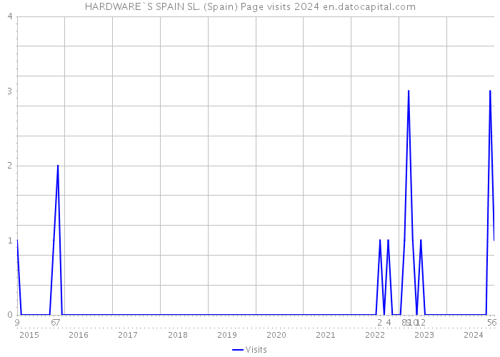 HARDWARE`S SPAIN SL. (Spain) Page visits 2024 