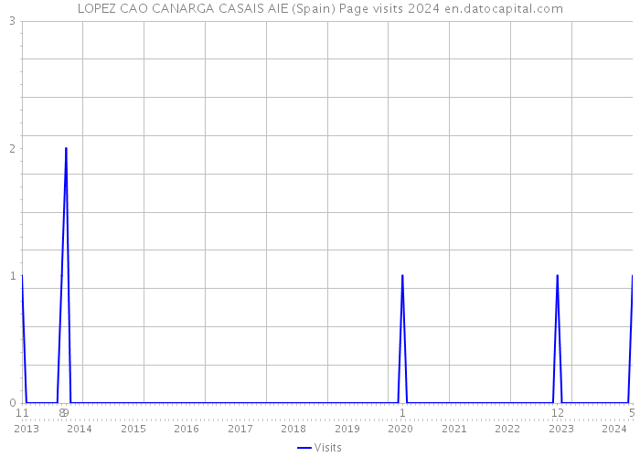 LOPEZ CAO CANARGA CASAIS AIE (Spain) Page visits 2024 