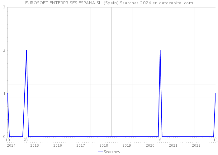 EUROSOFT ENTERPRISES ESPANA SL. (Spain) Searches 2024 