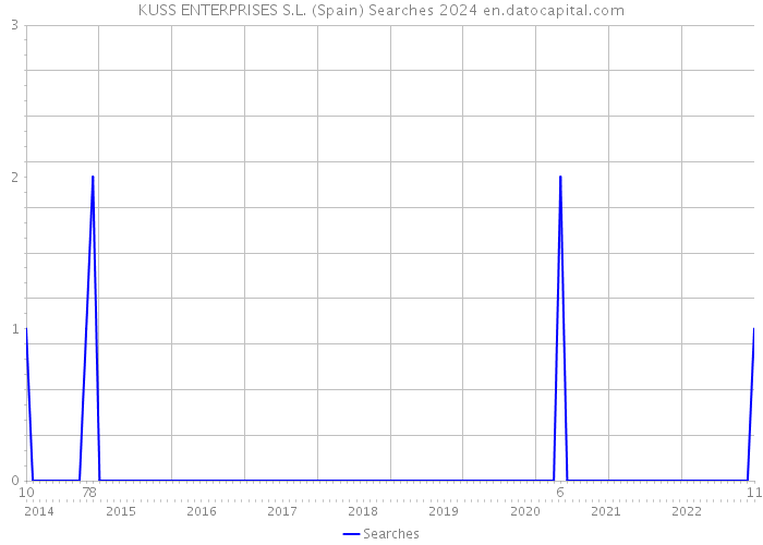 KUSS ENTERPRISES S.L. (Spain) Searches 2024 