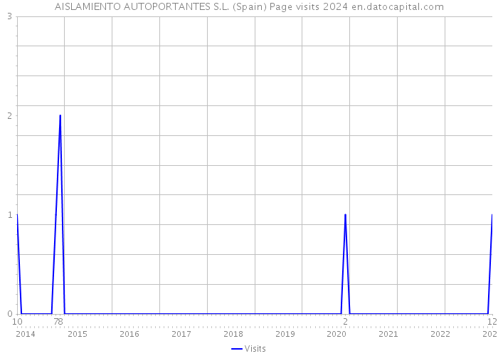 AISLAMIENTO AUTOPORTANTES S.L. (Spain) Page visits 2024 