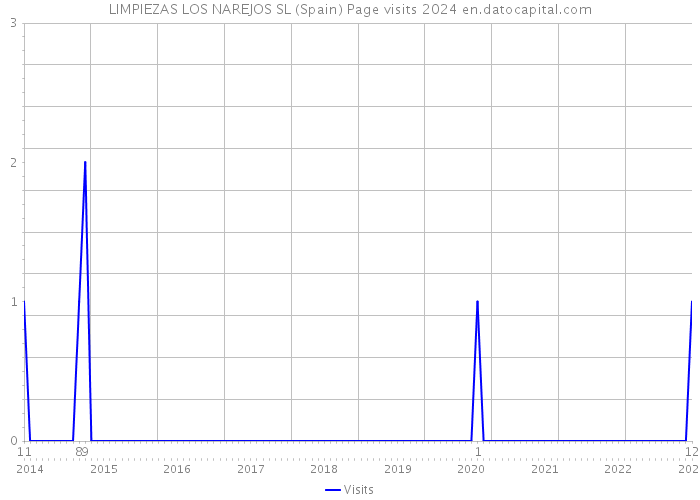 LIMPIEZAS LOS NAREJOS SL (Spain) Page visits 2024 