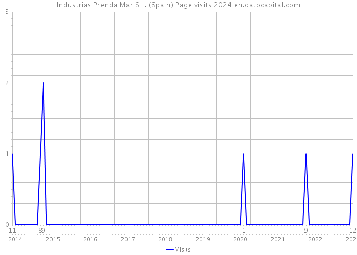 Industrias Prenda Mar S.L. (Spain) Page visits 2024 