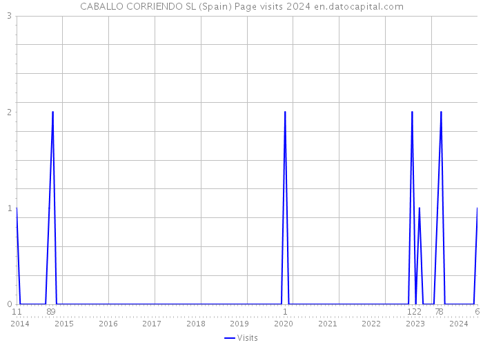 CABALLO CORRIENDO SL (Spain) Page visits 2024 