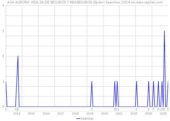 AXA AURORA VIDA SA DE SEGUROS Y REASEGUROS (Spain) Searches 2024 