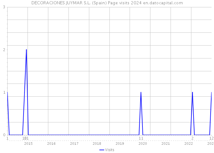 DECORACIONES JUYMAR S.L. (Spain) Page visits 2024 