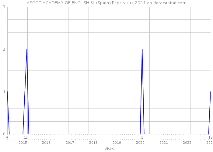 ASCOT ACADEMY OF ENGLISH SL (Spain) Page visits 2024 