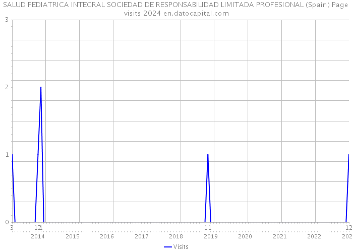 SALUD PEDIATRICA INTEGRAL SOCIEDAD DE RESPONSABILIDAD LIMITADA PROFESIONAL (Spain) Page visits 2024 