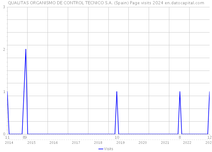 QUALITAS ORGANISMO DE CONTROL TECNICO S.A. (Spain) Page visits 2024 