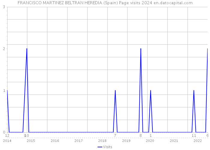 FRANCISCO MARTINEZ BELTRAN HEREDIA (Spain) Page visits 2024 