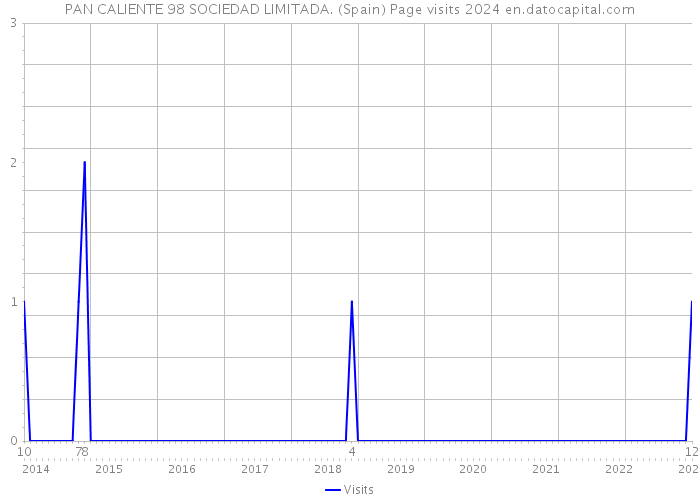 PAN CALIENTE 98 SOCIEDAD LIMITADA. (Spain) Page visits 2024 