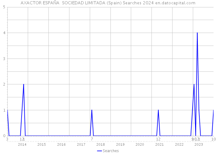 AXACTOR ESPAÑA SOCIEDAD LIMITADA (Spain) Searches 2024 