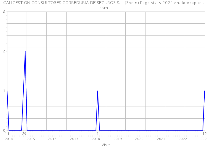 GALIGESTION CONSULTORES CORREDURIA DE SEGUROS S.L. (Spain) Page visits 2024 