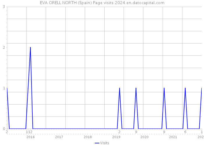 EVA ORELL NORTH (Spain) Page visits 2024 