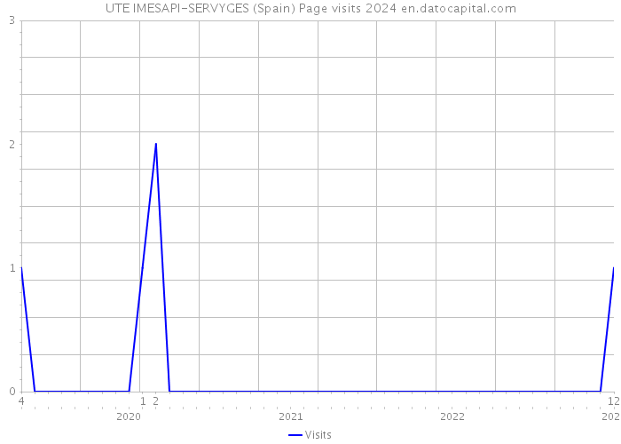 UTE IMESAPI-SERVYGES (Spain) Page visits 2024 