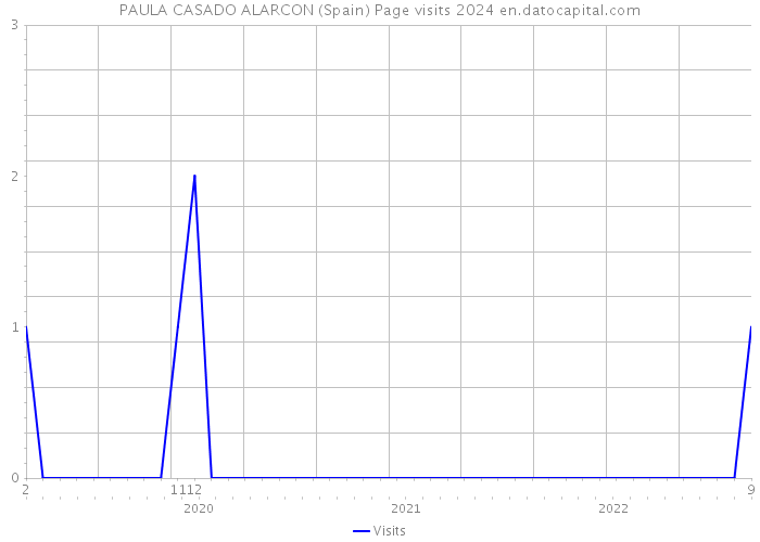 PAULA CASADO ALARCON (Spain) Page visits 2024 