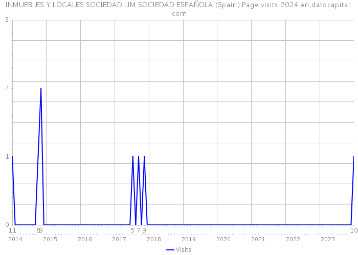 INMUEBLES Y LOCALES SOCIEDAD LIM SOCIEDAD ESPAÑOLA (Spain) Page visits 2024 