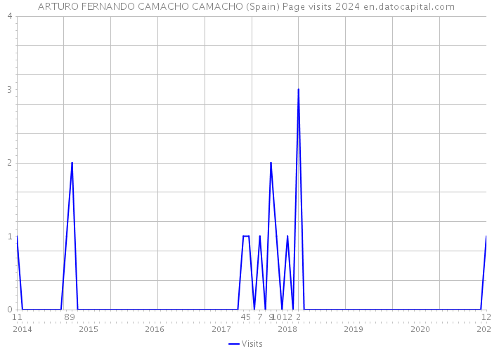 ARTURO FERNANDO CAMACHO CAMACHO (Spain) Page visits 2024 