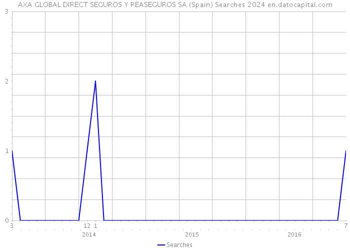 AXA GLOBAL DIRECT SEGUROS Y REASEGUROS SA (Spain) Searches 2024 