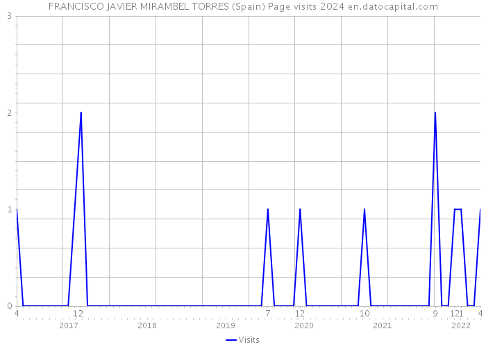 FRANCISCO JAVIER MIRAMBEL TORRES (Spain) Page visits 2024 