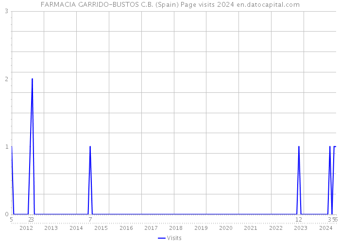 FARMACIA GARRIDO-BUSTOS C.B. (Spain) Page visits 2024 
