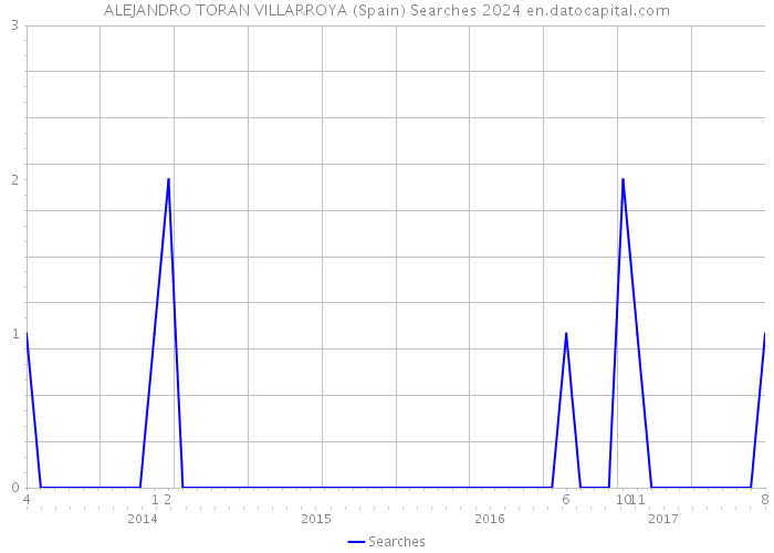 ALEJANDRO TORAN VILLARROYA (Spain) Searches 2024 