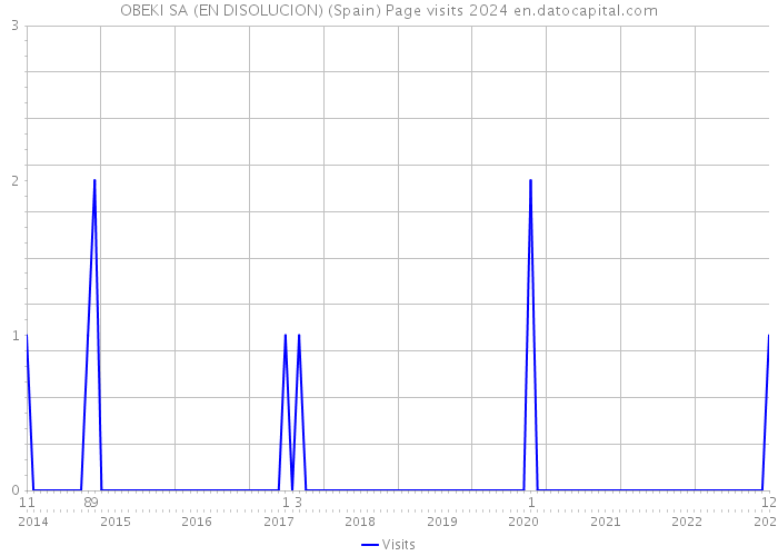 OBEKI SA (EN DISOLUCION) (Spain) Page visits 2024 