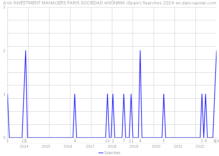 AXA INVESTMENT MANAGERS PARIS SOCIEDAD ANÓNIMA (Spain) Searches 2024 