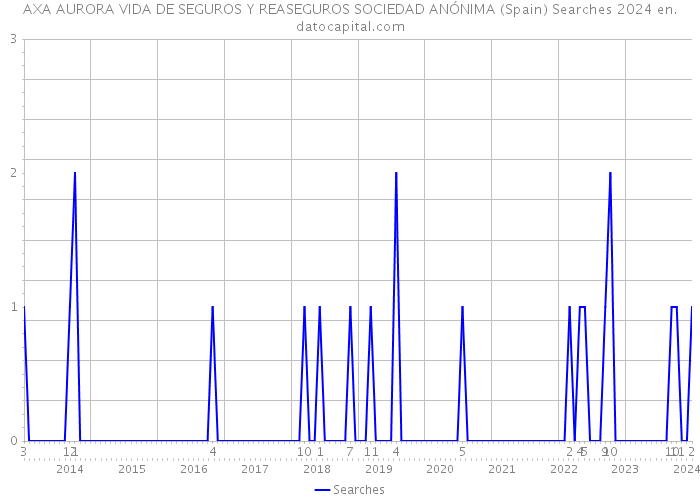 AXA AURORA VIDA DE SEGUROS Y REASEGUROS SOCIEDAD ANÓNIMA (Spain) Searches 2024 