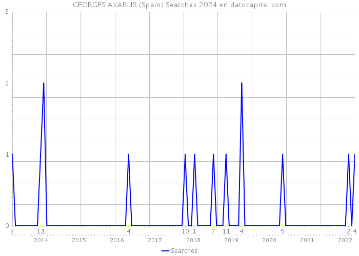 GEORGES AXARLIS (Spain) Searches 2024 