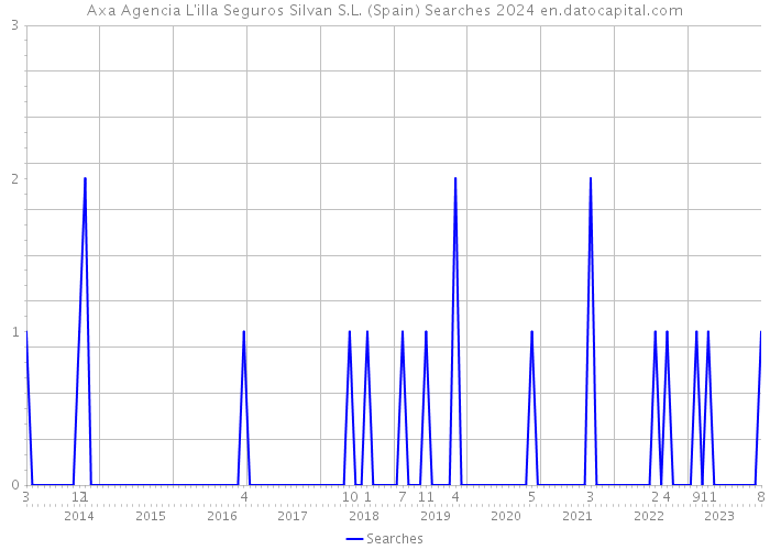 Axa Agencia L'illa Seguros Silvan S.L. (Spain) Searches 2024 