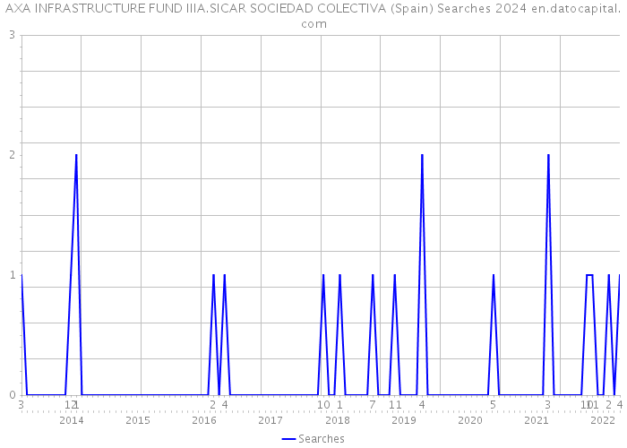 AXA INFRASTRUCTURE FUND IIIA.SICAR SOCIEDAD COLECTIVA (Spain) Searches 2024 