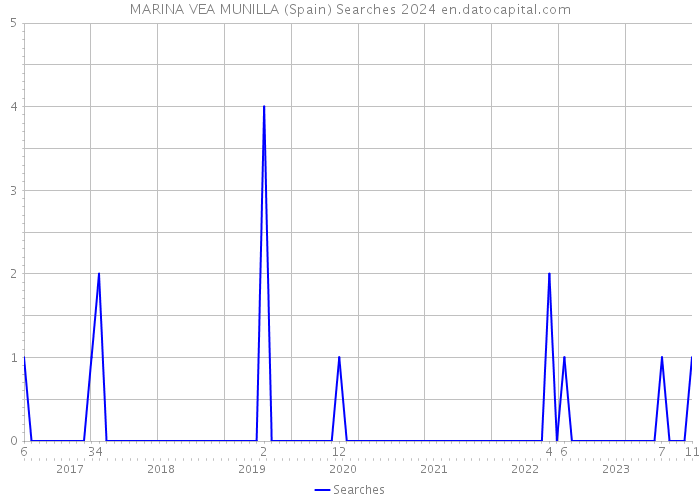 MARINA VEA MUNILLA (Spain) Searches 2024 