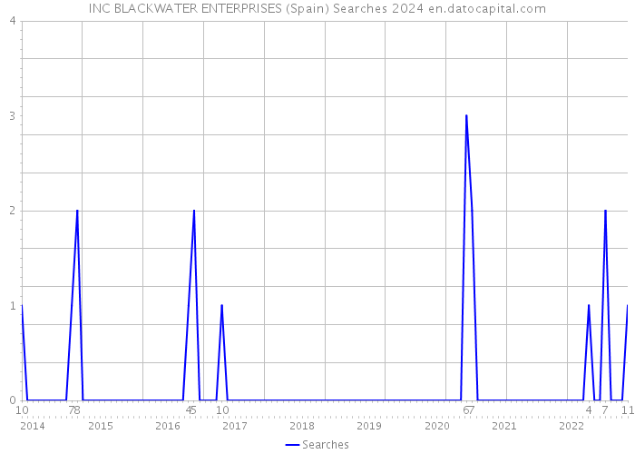 INC BLACKWATER ENTERPRISES (Spain) Searches 2024 