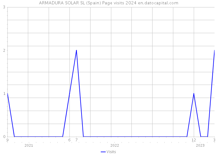ARMADURA SOLAR SL (Spain) Page visits 2024 