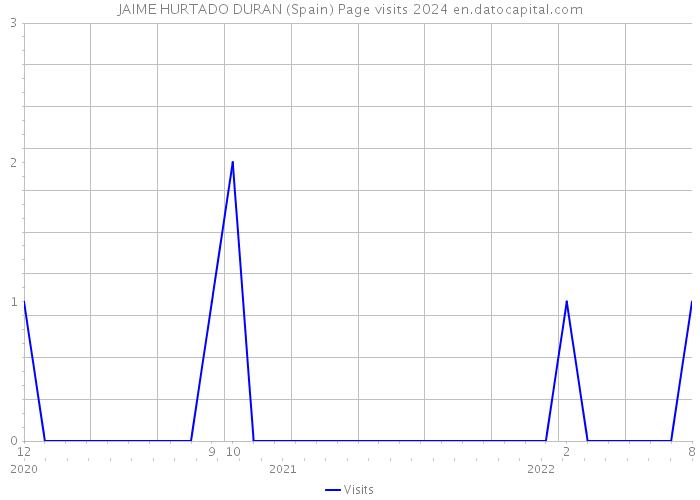 JAIME HURTADO DURAN (Spain) Page visits 2024 