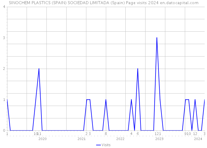 SINOCHEM PLASTICS (SPAIN) SOCIEDAD LIMITADA (Spain) Page visits 2024 