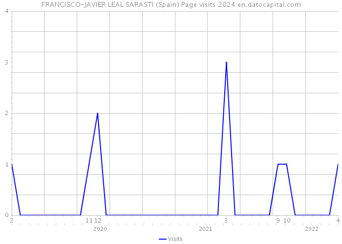 FRANCISCO-JAVIER LEAL SARASTI (Spain) Page visits 2024 