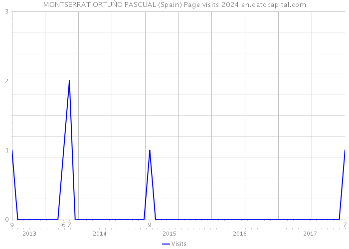 MONTSERRAT ORTUÑO PASCUAL (Spain) Page visits 2024 