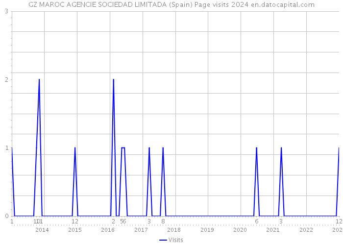 GZ MAROC AGENCIE SOCIEDAD LIMITADA (Spain) Page visits 2024 