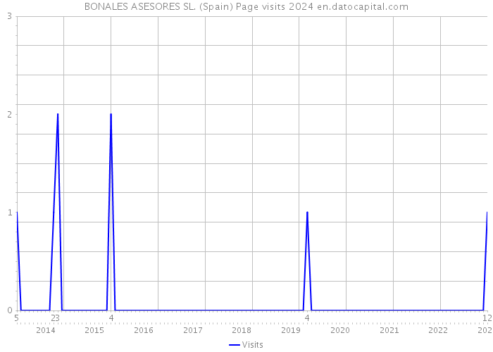 BONALES ASESORES SL. (Spain) Page visits 2024 