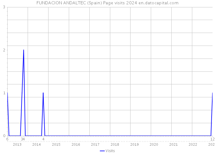 FUNDACION ANDALTEC (Spain) Page visits 2024 